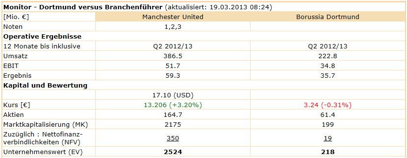 14 Gründe für ein Investment in BVB. 589120