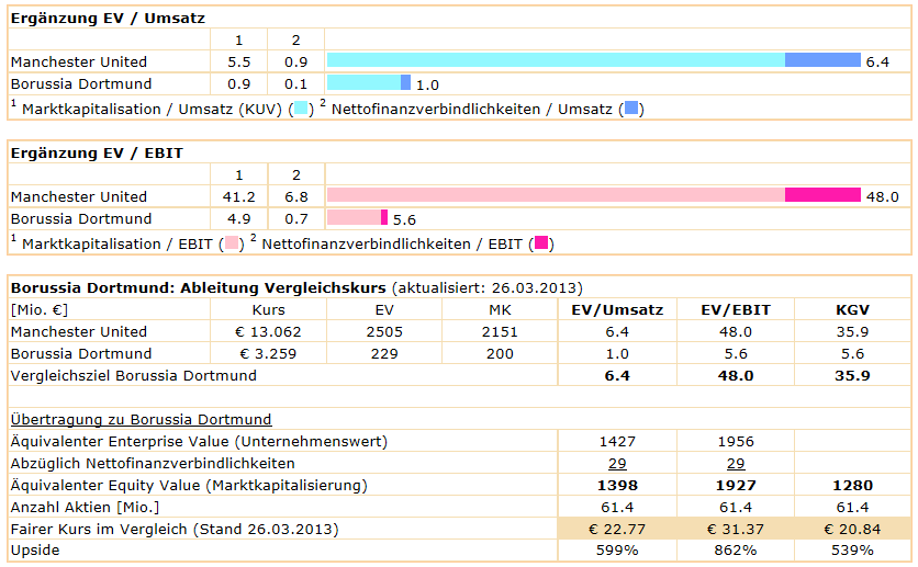 14 Gründe für ein Investment in BVB. 591243