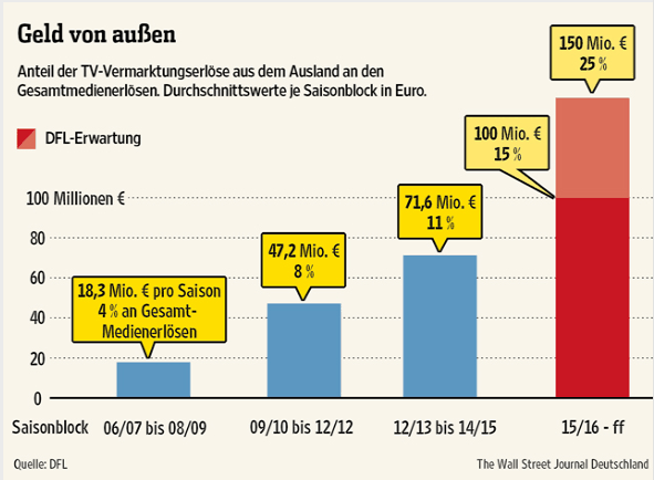 14 Gründe für ein Investment in BVB. 593621