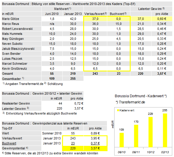 14 Gründe für ein Investment in BVB. 600684