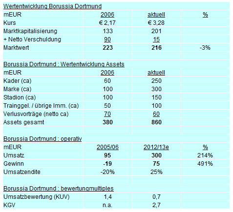 14 Gründe für ein Investment in BVB. 602658