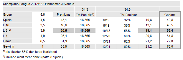 14 Gründe für ein Investment in BVB. 605536