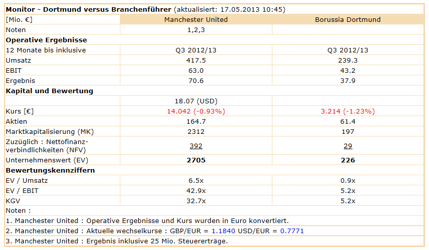 14 Gründe für ein Investment in BVB. 607091
