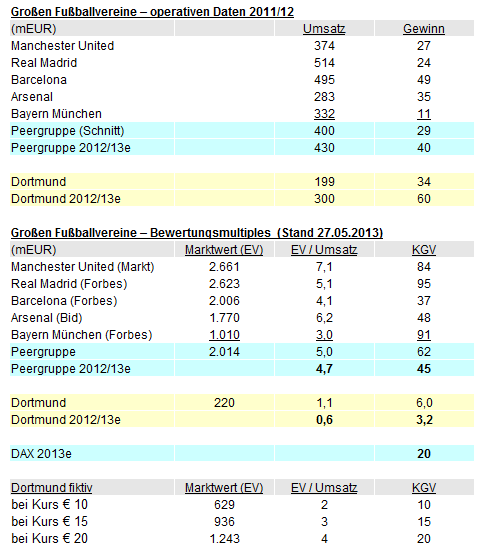 14 Gründe für ein Investment in BVB. 610001
