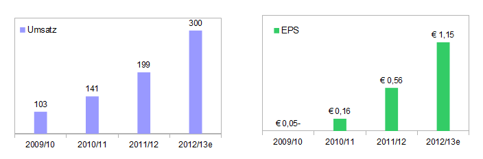 14 Gründe für ein Investment in BVB. 610819
