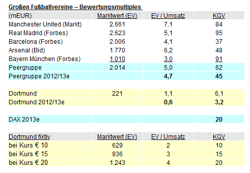 14 Gründe für ein Investment in BVB. 622182