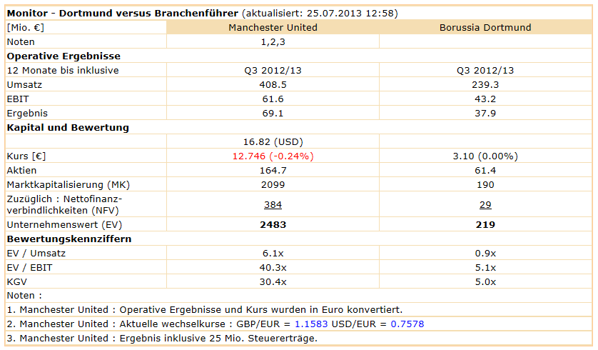 14 Gründe für ein Investment in BVB. 627229