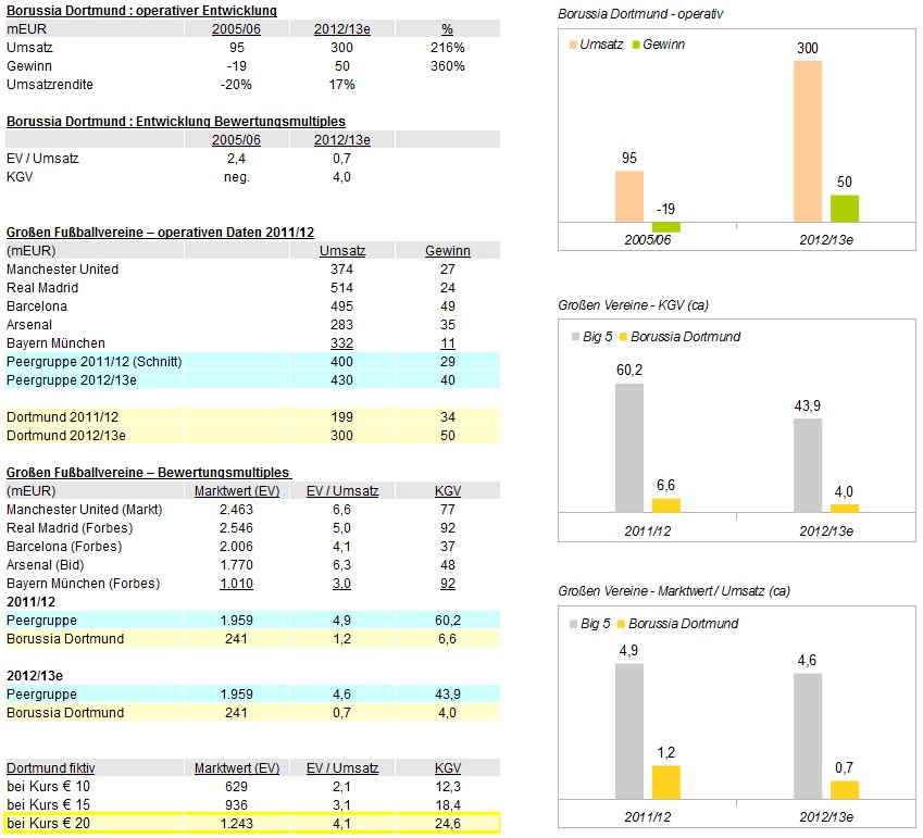 14 Gründe für ein Investment in BVB. 635519
