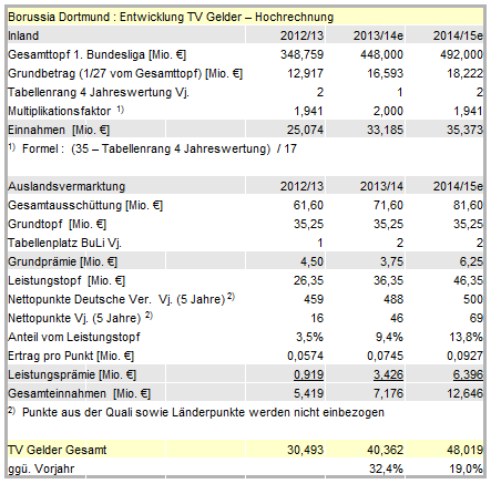 14 Gründe für ein Investment in BVB. 640741