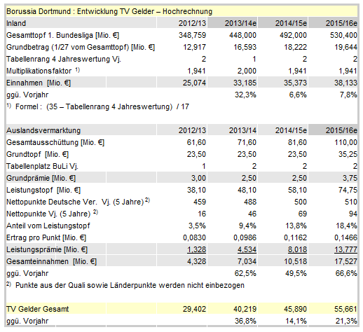 14 Gründe für ein Investment in BVB. 641131