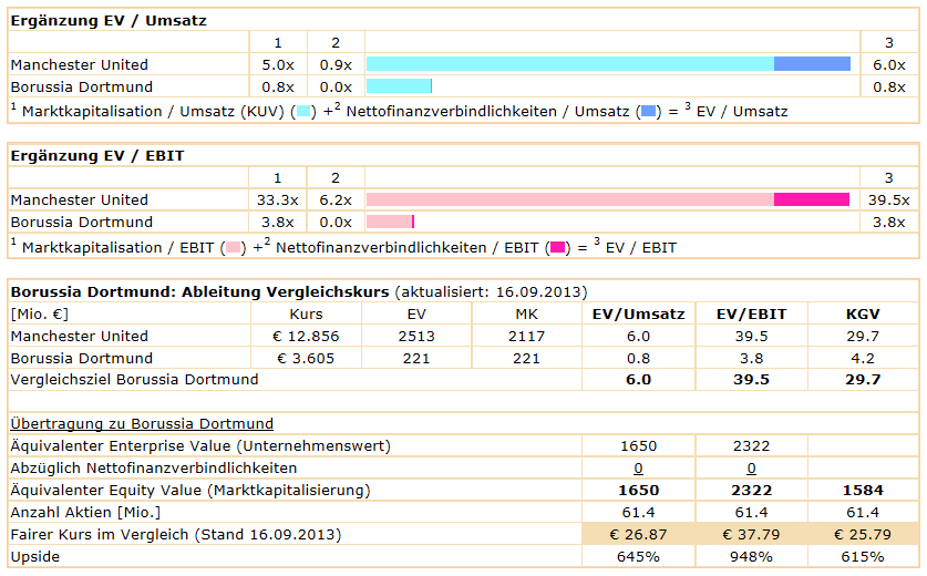 14 Gründe für ein Investment in BVB. 644586