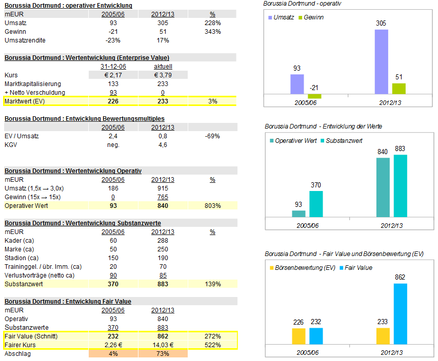 14 Gründe für ein Investment in BVB. 649840