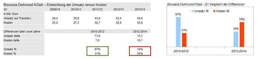 14 Gründe für ein Investment in BVB. 682171