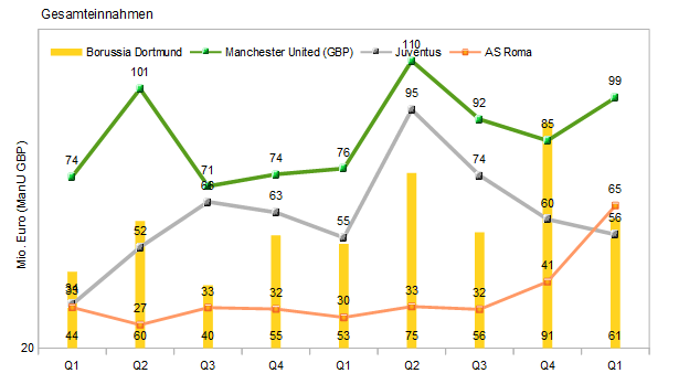 As Roma .. neues Dortmund 683123