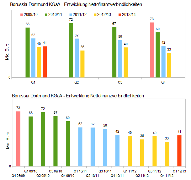 14 Gründe für ein Investment in BVB. 683841