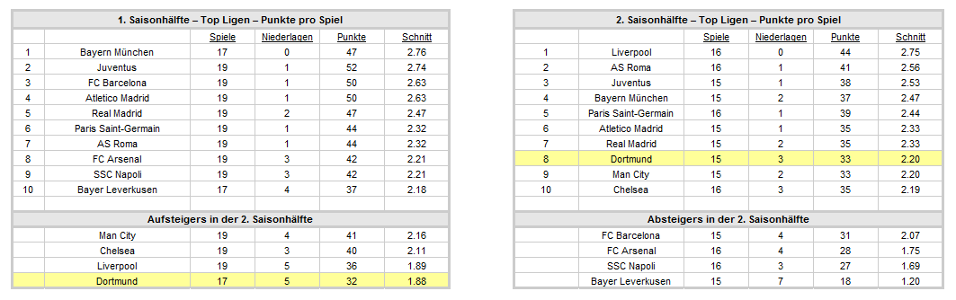 14 Gründe für ein Investment in BVB. 717874