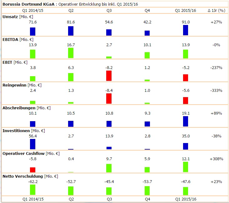 14 Gründe für ein Investment in BVB. 871763