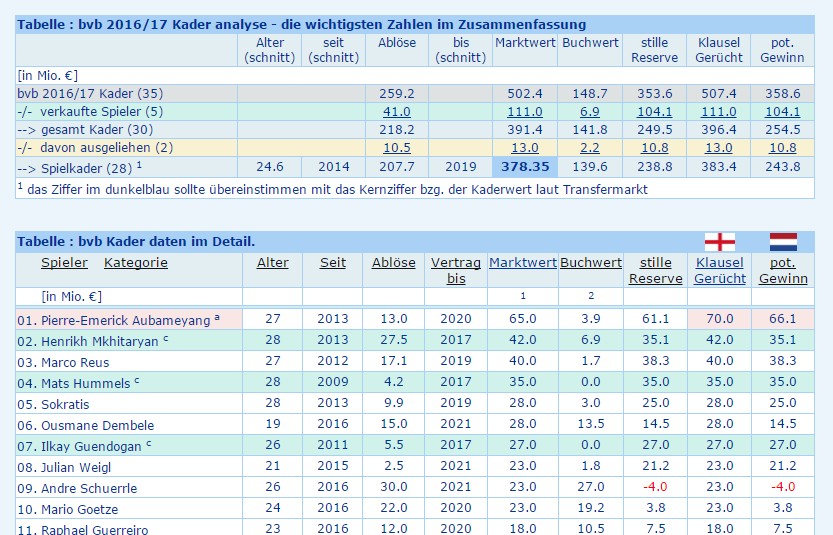 14 Gründe für ein Investment in BVB. 971342
