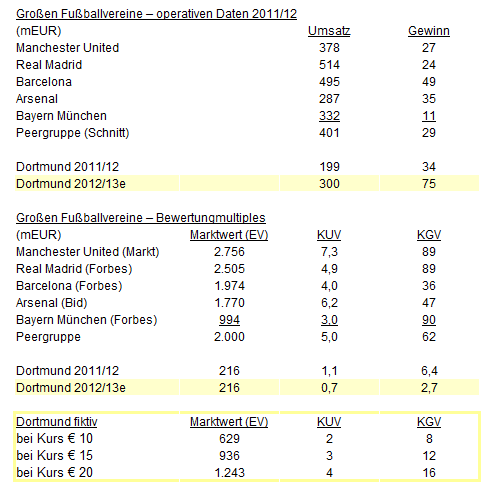 14 Gründe für ein Investment in BVB. 603016