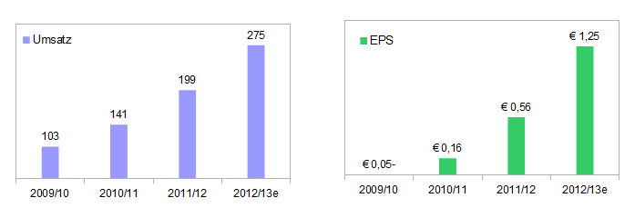 14 Gründe für ein Investment in BVB. 604232