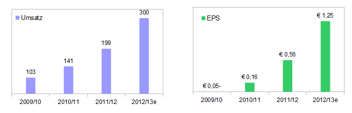14 Gründe für ein Investment in BVB. 605949
