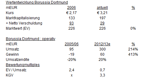 14 Gründe für ein Investment in BVB. 606668