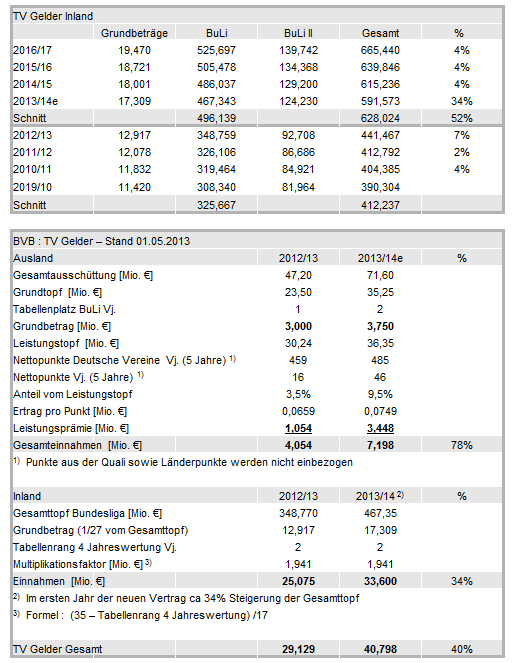 14 Gründe für ein Investment in BVB. 608506