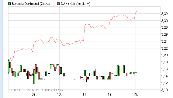 14 Gründe für ein Investment in BVB. 624015