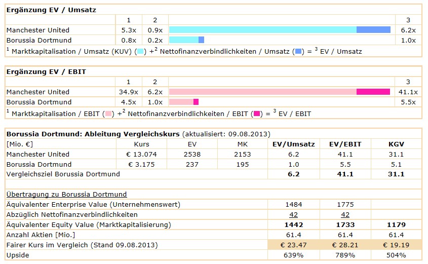 14 Gründe für ein Investment in BVB. 631320