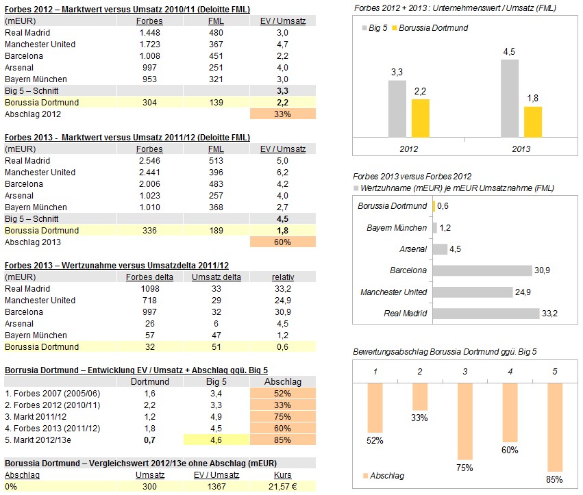14 Gründe für ein Investment in BVB. 635520
