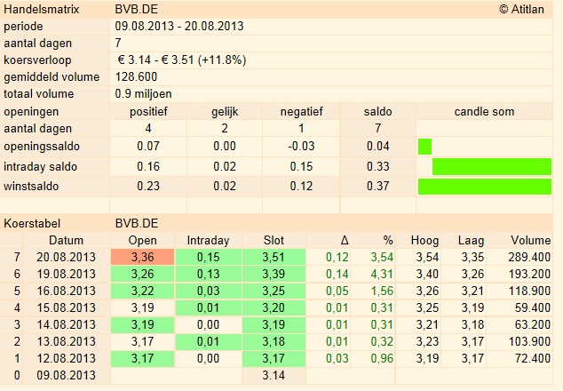 14 Gründe für ein Investment in BVB. 636270