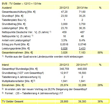 14 Gründe für ein Investment in BVB. 636641