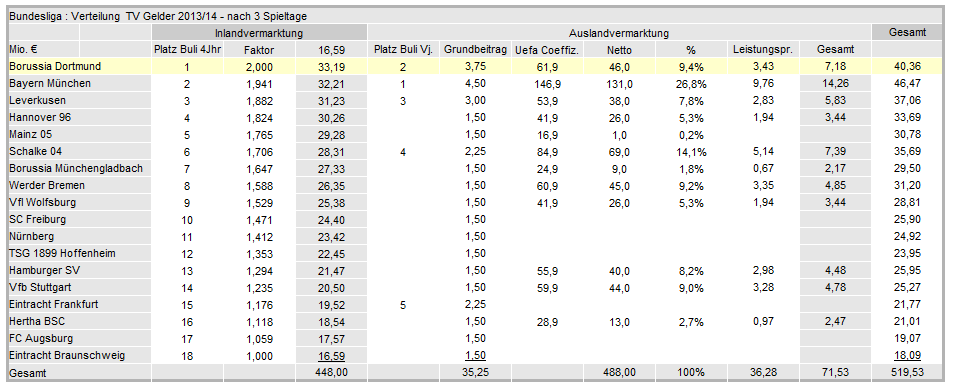 14 Gründe für ein Investment in BVB. 638639