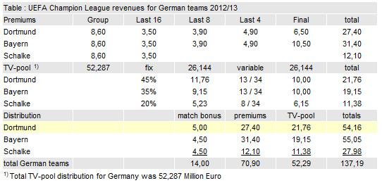 14 Gründe für ein Investment in BVB. 638978
