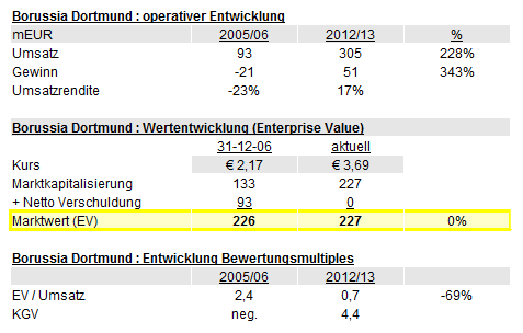 14 Gründe für ein Investment in BVB. 645076