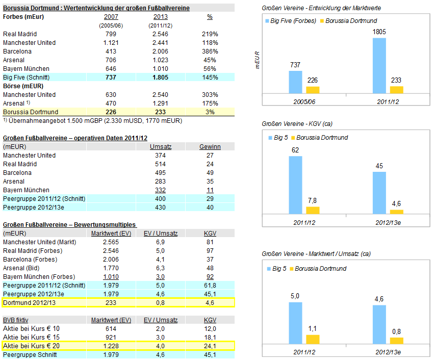 14 Gründe für ein Investment in BVB. 649841