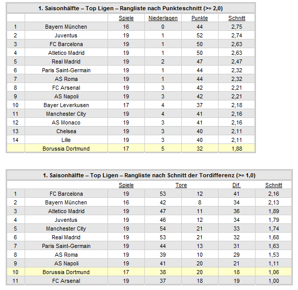 14 Gründe für ein Investment in BVB. 681710