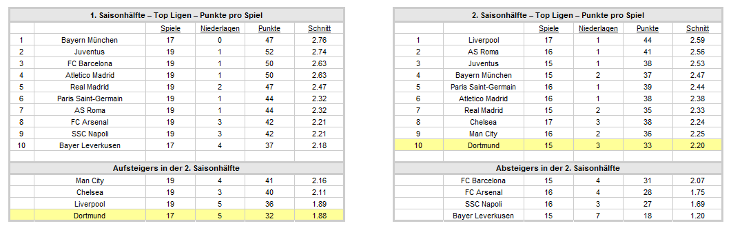 14 Gründe für ein Investment in BVB. 717915