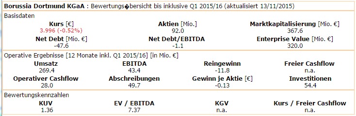14 Gründe für ein Investment in BVB. 871764