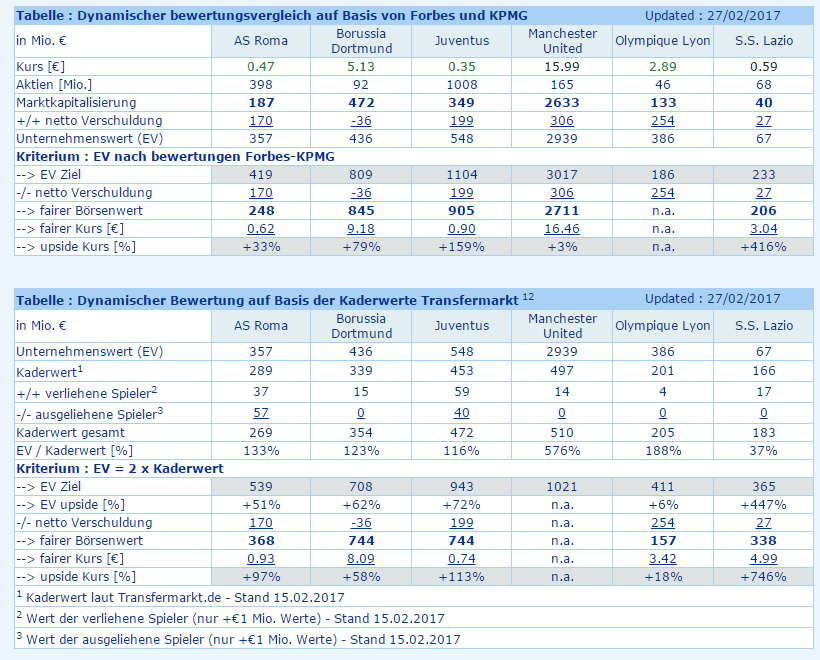 14 Gründe für ein Investment in BVB. 974485