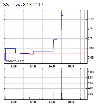 Societa Sportiva Lazio - der neue Thread 1005838