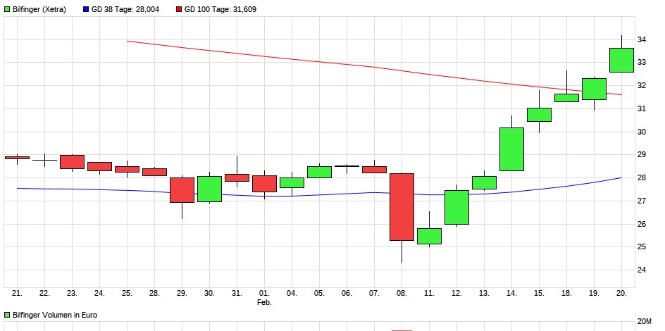 Bilfinger-Berger 1097861