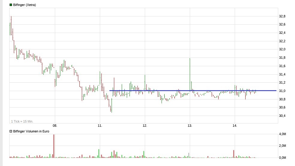 Bilfinger-Berger 1101780