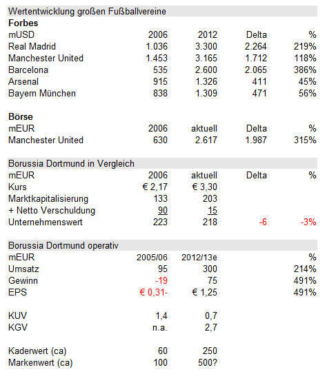 14 Gründe für ein Investment in BVB. 602151