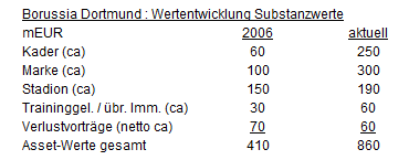 14 Gründe für ein Investment in BVB. 605950