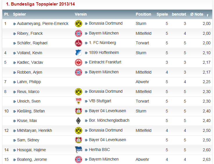14 Gründe für ein Investment in BVB. 644778