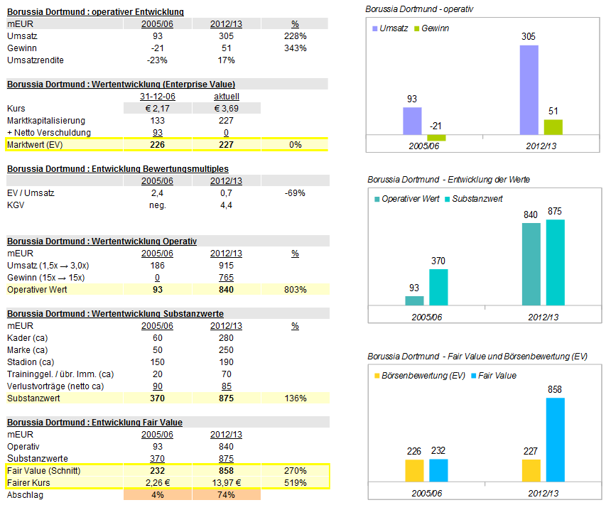 14 Gründe für ein Investment in BVB. 645079