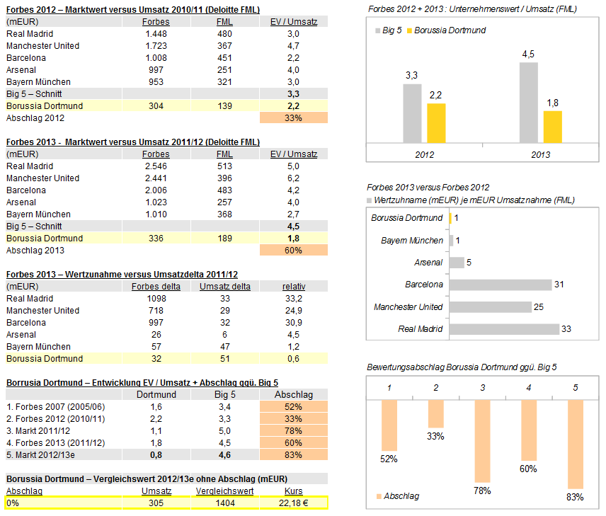 14 Gründe für ein Investment in BVB. 649842