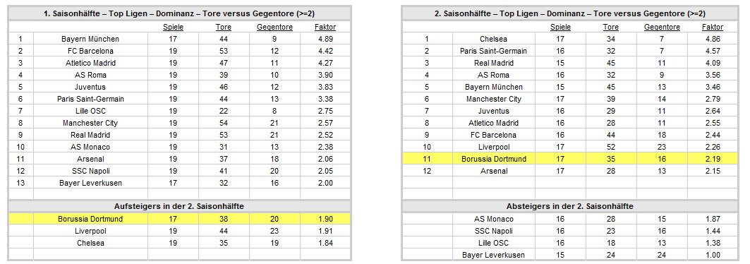 14 Gründe für ein Investment in BVB. 719227