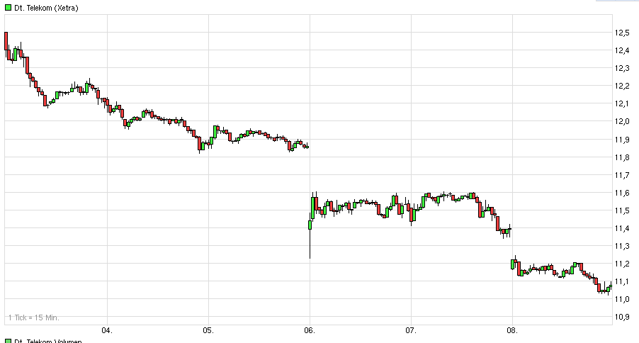 Deutsche Telekom (Moderiert) 747482